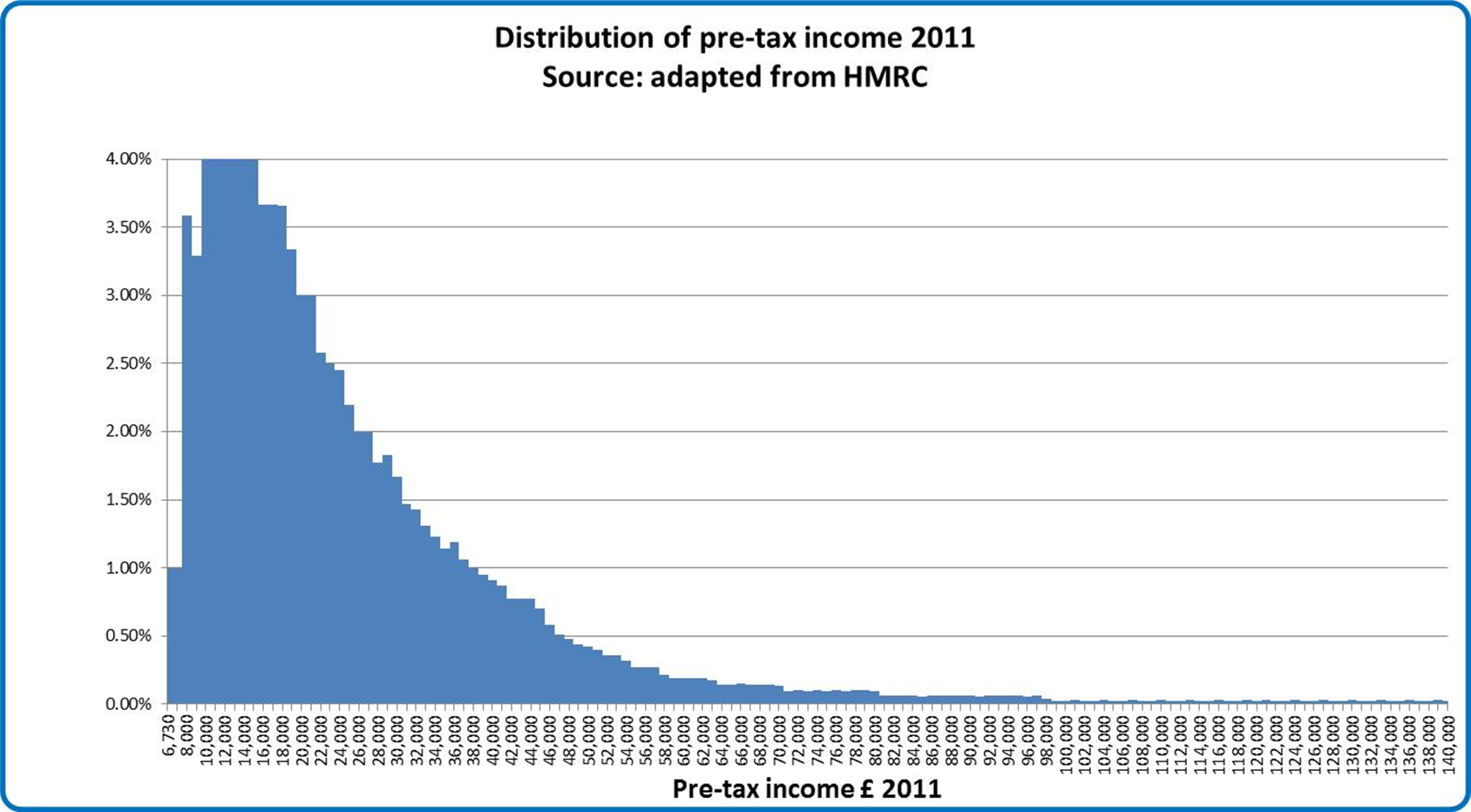 income distribution chart